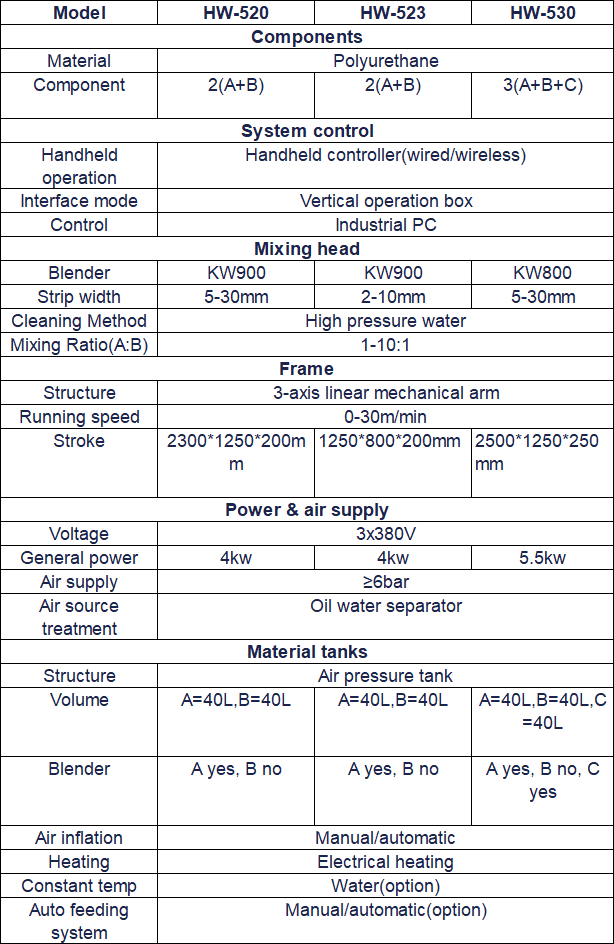 Foam Sealing Dispensing Machine