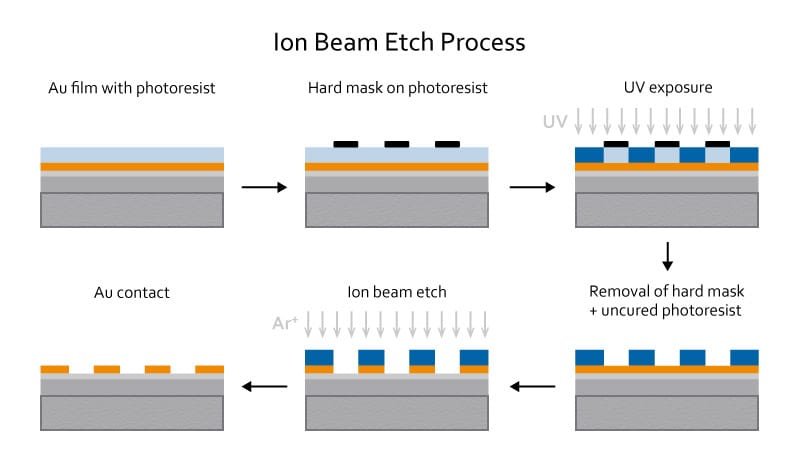 Ion Beam Etching Technology